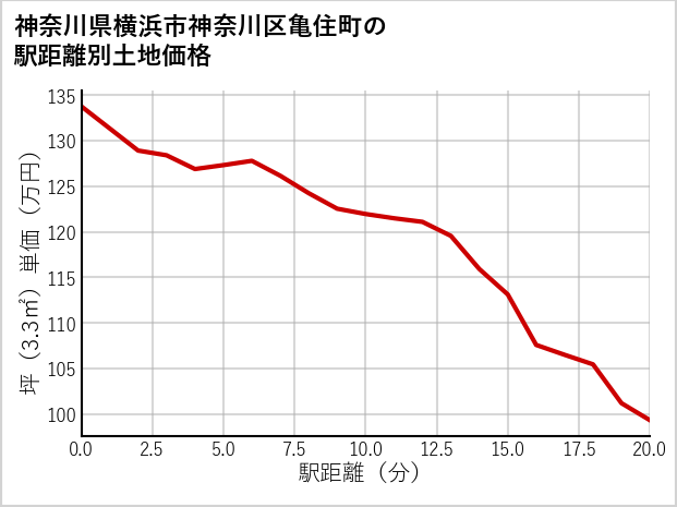 神奈川県横浜市神奈川区亀住町の徒歩距離別の土地坪単価