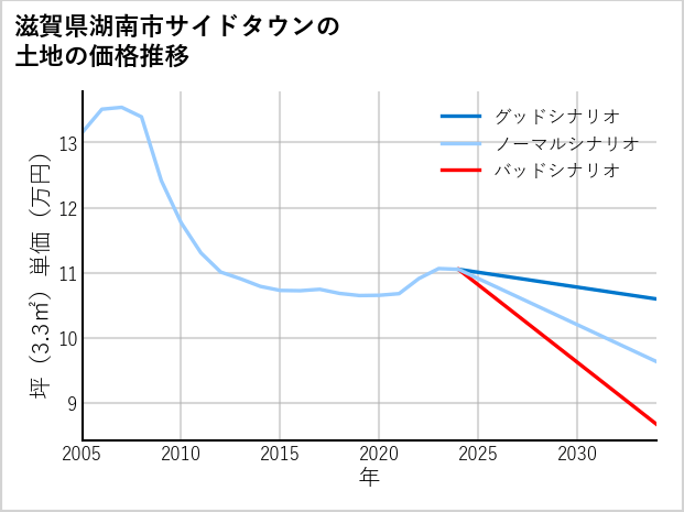 滋賀県湖南市サイドタウンの土地価格推移
