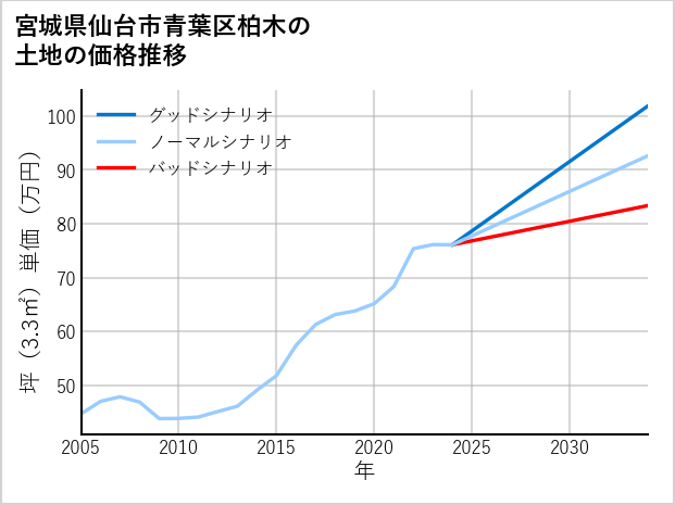 宮城県仙台市青葉区柏木の土地価格推移