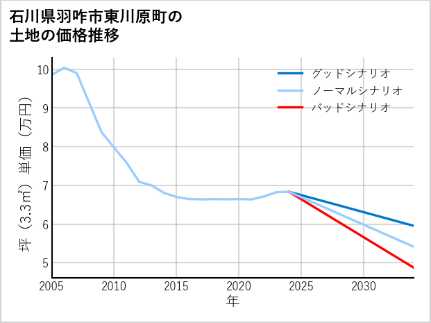 石川県羽咋市東川原町の土地価格推移
