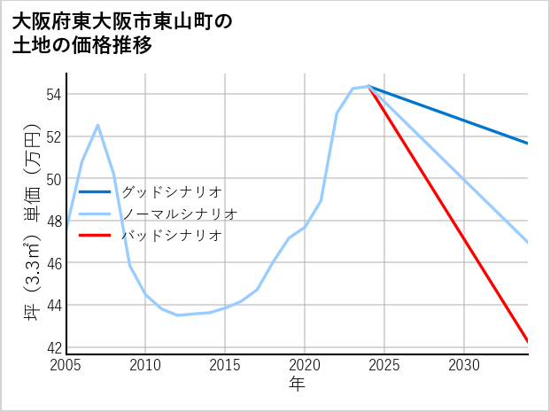 大阪府東大阪市東山町の土地価格推移