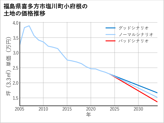 福島県喜多方市塩川町小府根の土地価格推移
