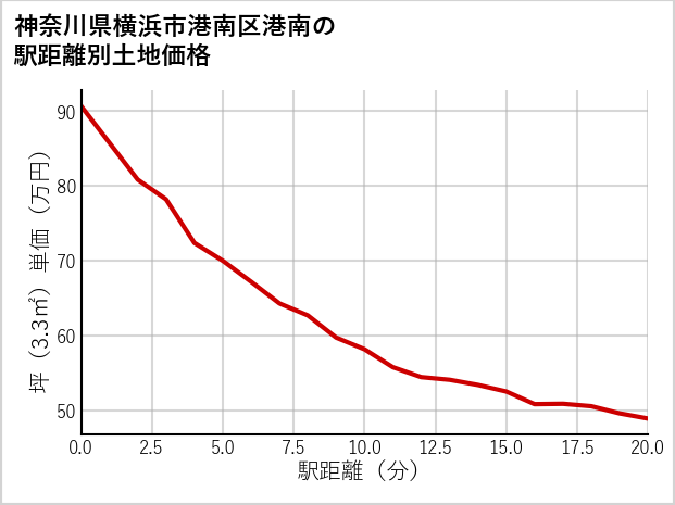 神奈川県横浜市港南区港南の徒歩距離別の土地坪単価