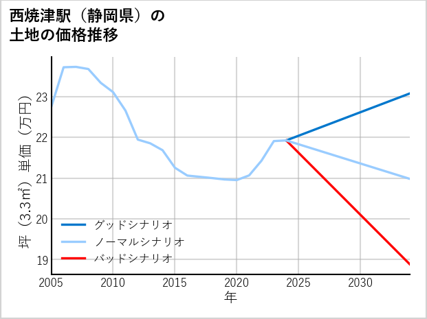 西焼津駅（静岡県）の土地価格推移
