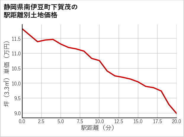 静岡県南伊豆町下賀茂の徒歩距離別の土地坪単価