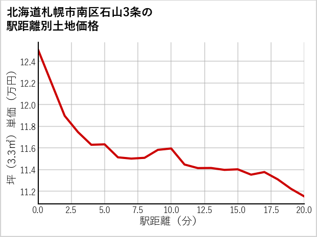 北海道札幌市南区石山3条の徒歩距離別の土地坪単価