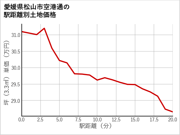 愛媛県松山市空港通の徒歩距離別の土地坪単価