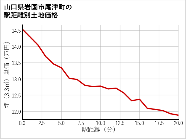 山口県岩国市尾津町の徒歩距離別の土地坪単価