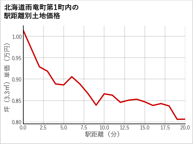北海道雨竜町第1町内の徒歩距離別の土地坪単価