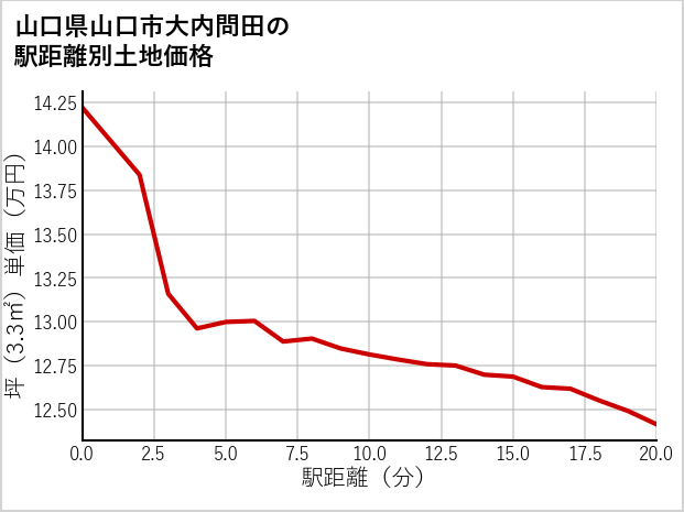 山口県山口市大内問田の徒歩距離別の土地坪単価