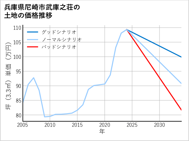 兵庫県尼崎市武庫之荘の土地価格推移