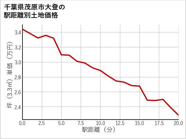 千葉県茂原市大登の徒歩距離別の土地坪単価