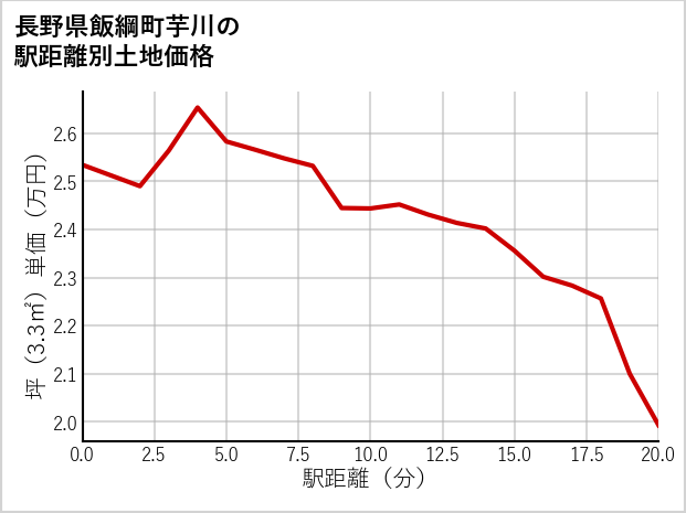長野県飯綱町芋川の徒歩距離別の土地坪単価