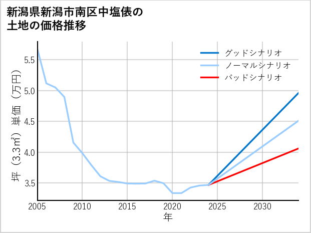 新潟県新潟市南区中塩俵の土地価格推移