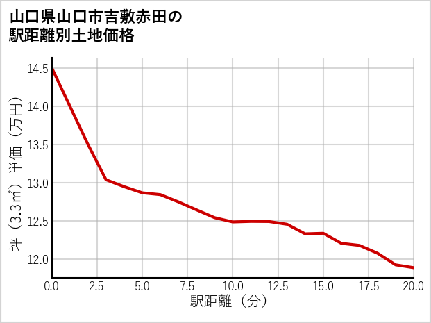 山口県山口市吉敷赤田の徒歩距離別の土地坪単価
