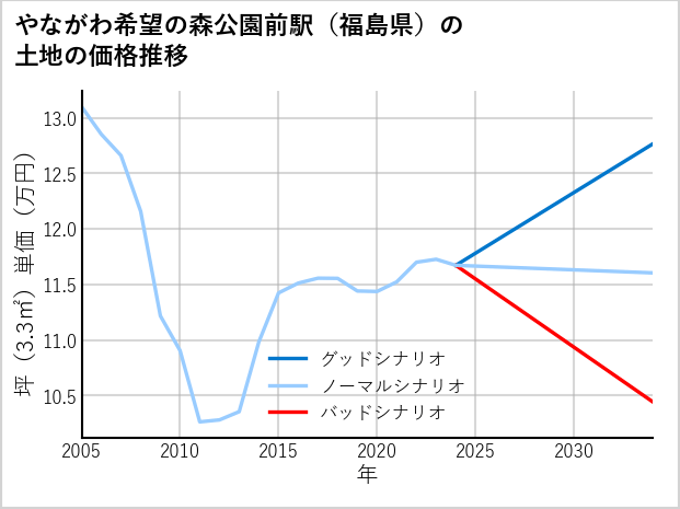 やながわ希望の森公園前駅（福島県）の土地価格推移
