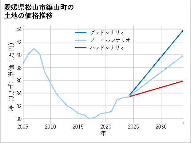 愛媛県松山市築山町の土地価格推移