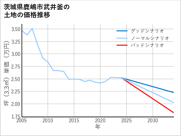 茨城県鹿嶋市武井釜の土地価格推移