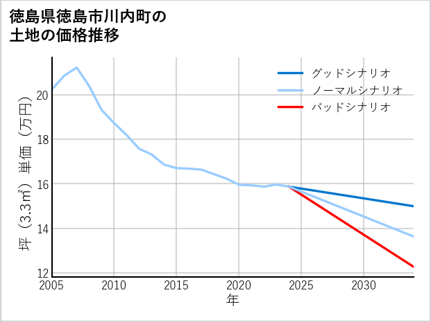 徳島県徳島市川内町の土地価格推移