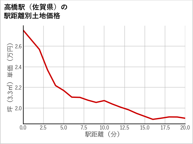高橋駅（佐賀県）の徒歩距離別の土地坪単価