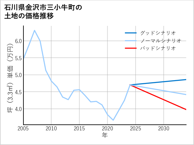 石川県金沢市三小牛町の土地価格推移