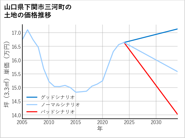 山口県下関市三河町の土地価格推移