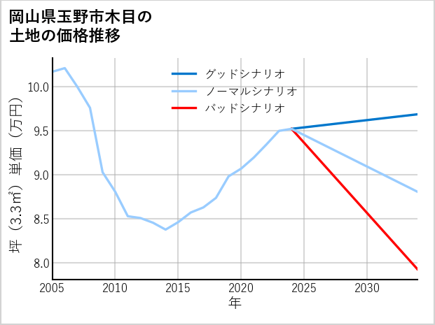 岡山県玉野市木目の土地価格推移
