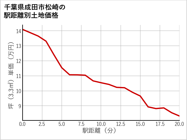 千葉県成田市松崎の徒歩距離別の土地坪単価