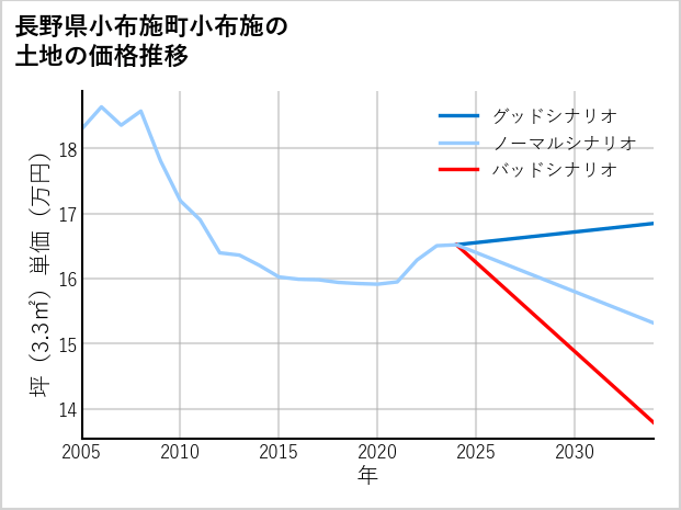 長野県小布施町小布施の土地価格推移