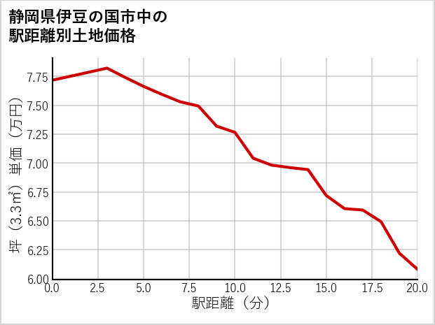 静岡県伊豆の国市中の徒歩距離別の土地坪単価