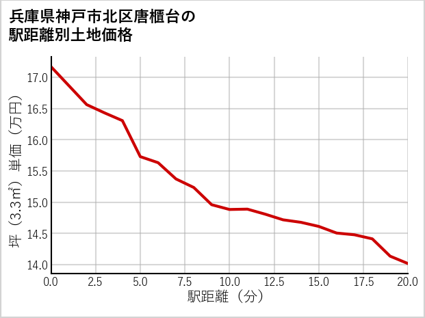 兵庫県神戸市北区唐櫃台の徒歩距離別の土地坪単価