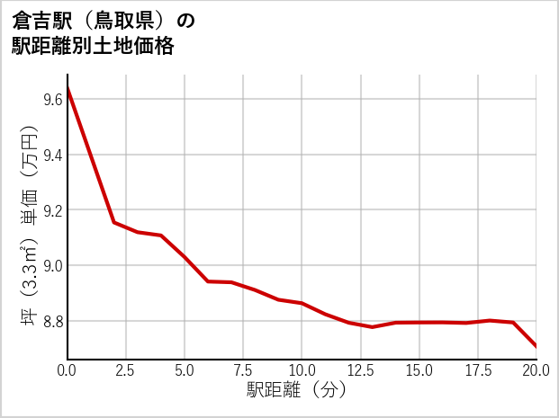 倉吉駅（鳥取県）の徒歩距離別の土地坪単価