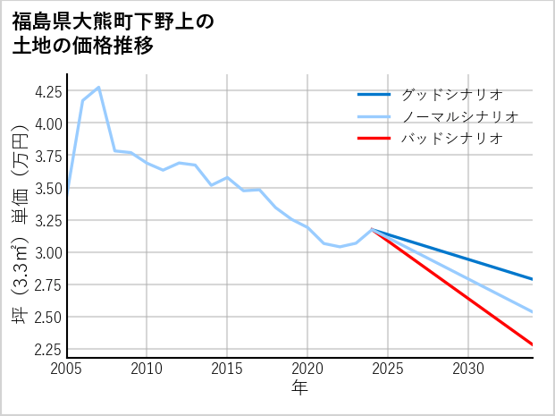 福島県大熊町下野上の土地価格推移
