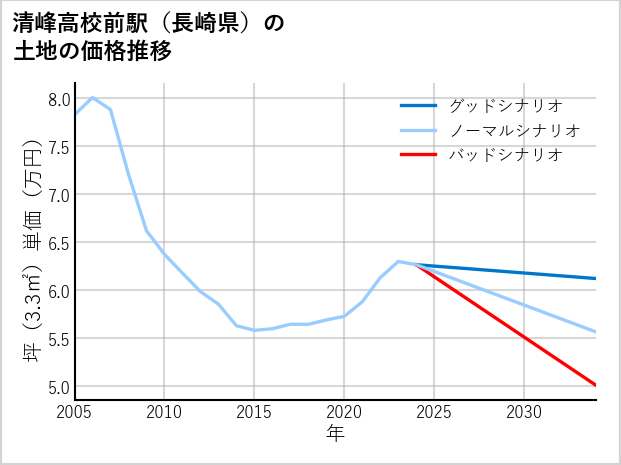 清峰高校前駅（長崎県）の土地価格推移