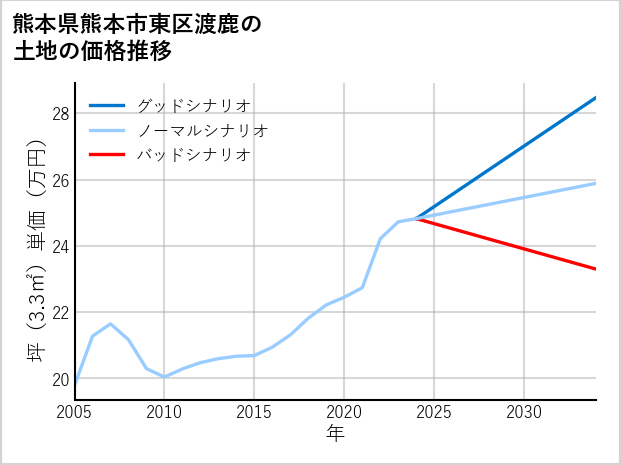 熊本県熊本市東区渡鹿の土地価格推移