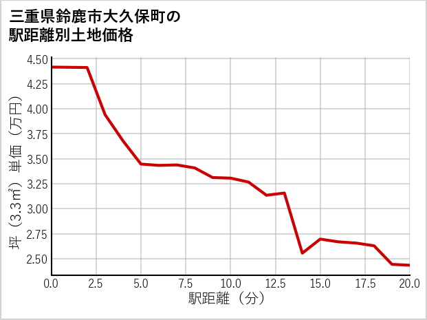 三重県鈴鹿市大久保町の徒歩距離別の土地坪単価
