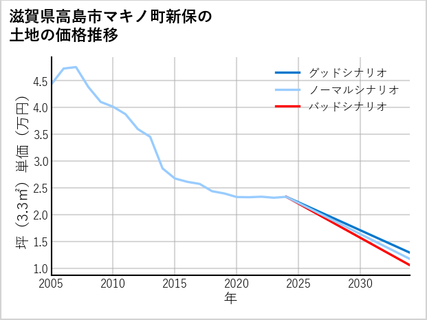 滋賀県高島市マキノ町新保の土地価格推移
