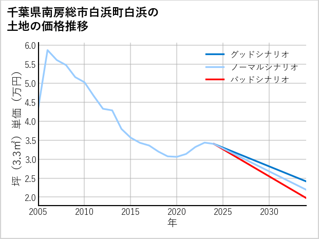 千葉県南房総市白浜町白浜の土地価格推移