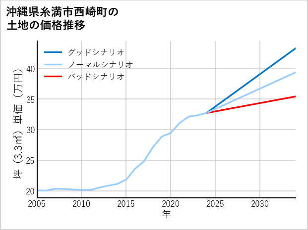 沖縄県糸満市西崎町の土地価格推移
