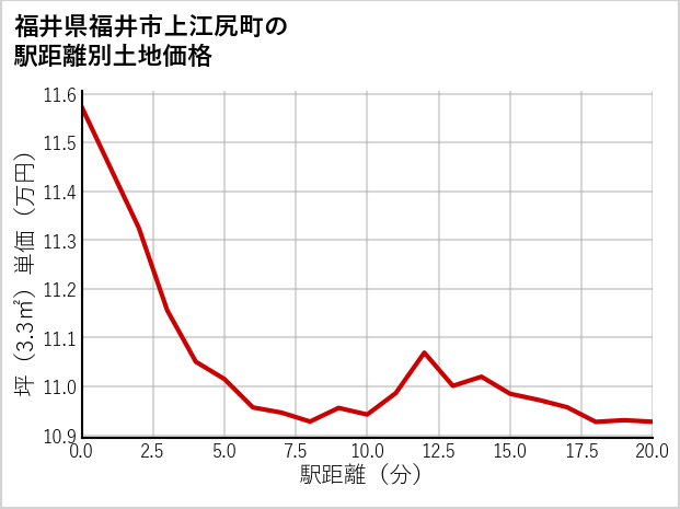 福井県福井市上江尻町の徒歩距離別の土地坪単価