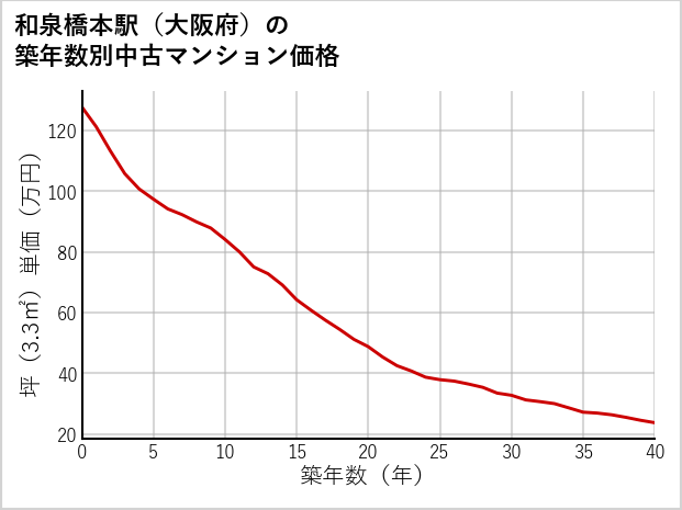 和泉橋本駅（大阪府）の築年数別の中古マンション坪単価