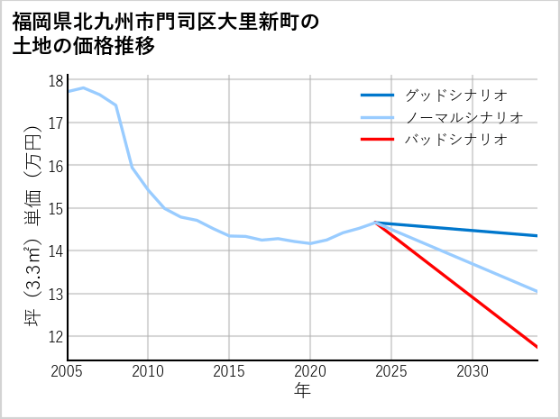 福岡県北九州市門司区大里新町の土地価格推移