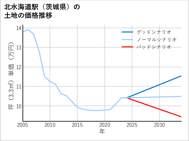 北水海道駅（茨城県）の土地価格推移