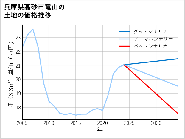 兵庫県高砂市竜山の土地価格推移