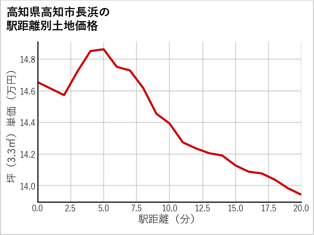 高知県高知市長浜の徒歩距離別の土地坪単価
