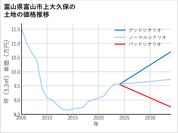 富山県富山市上大久保の土地価格推移