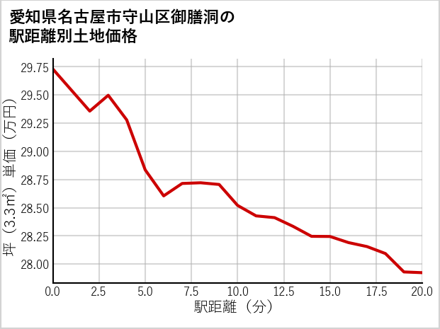 愛知県名古屋市守山区御膳洞の徒歩距離別の土地坪単価