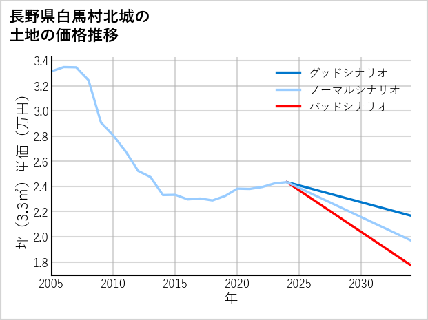 長野県白馬村北城の土地価格推移