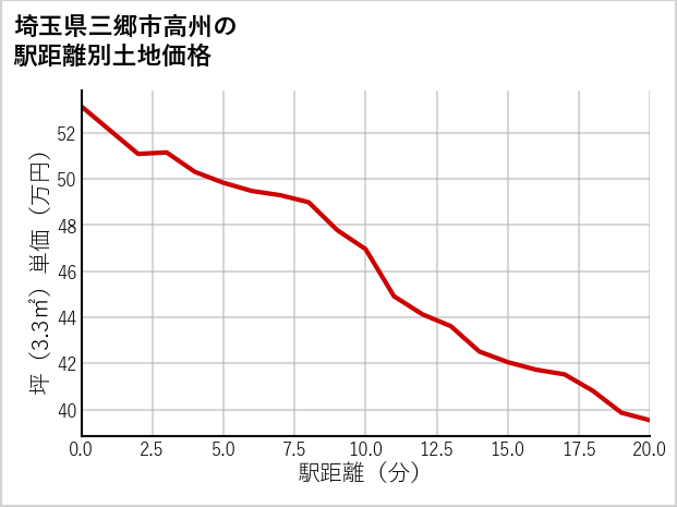 埼玉県三郷市高州の徒歩距離別の土地坪単価