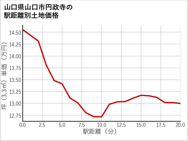 山口県山口市円政寺の徒歩距離別の土地坪単価